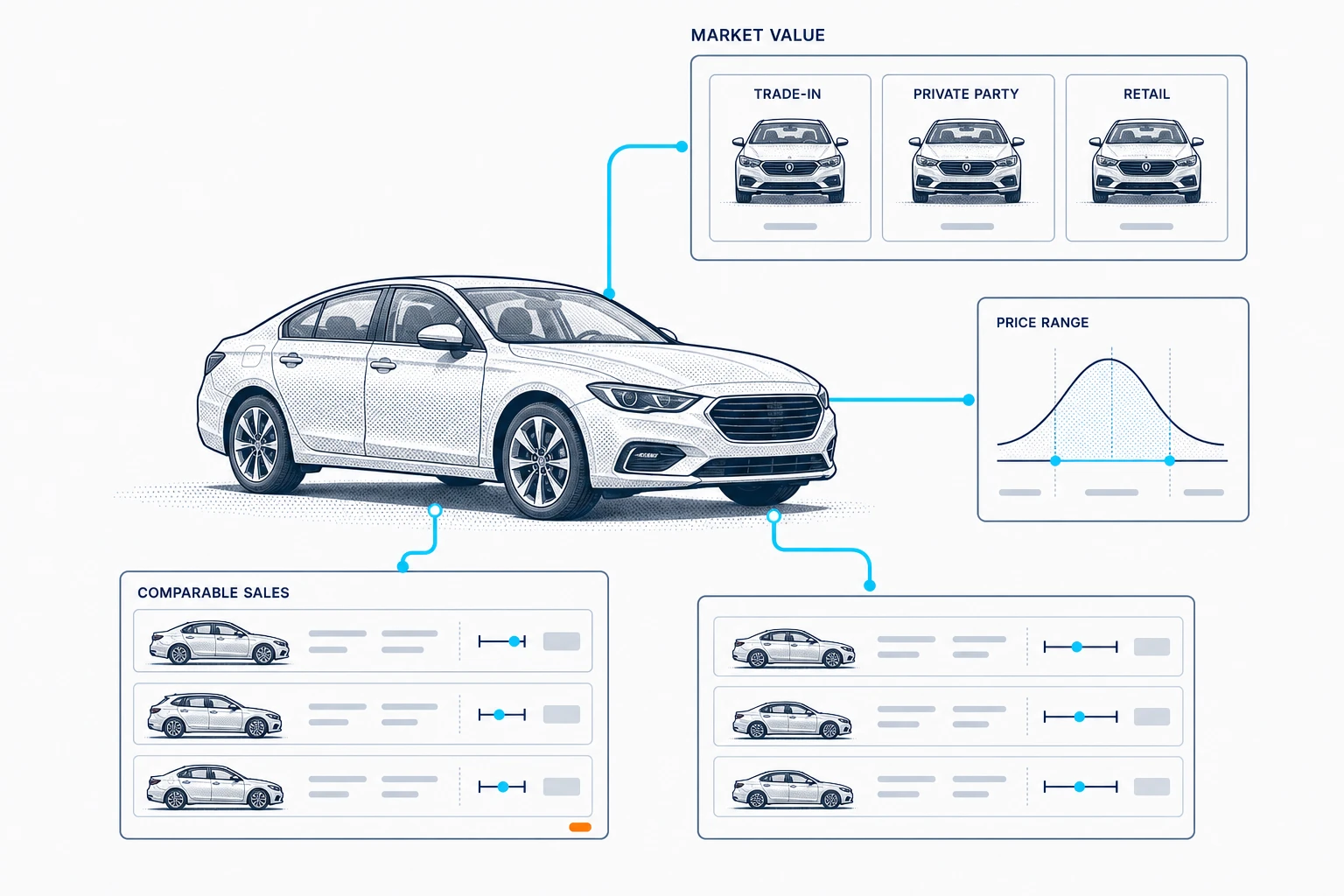 Silver sedan connected to trade-in, private party, and retail value cards, a price range curve, and comparable sales rows