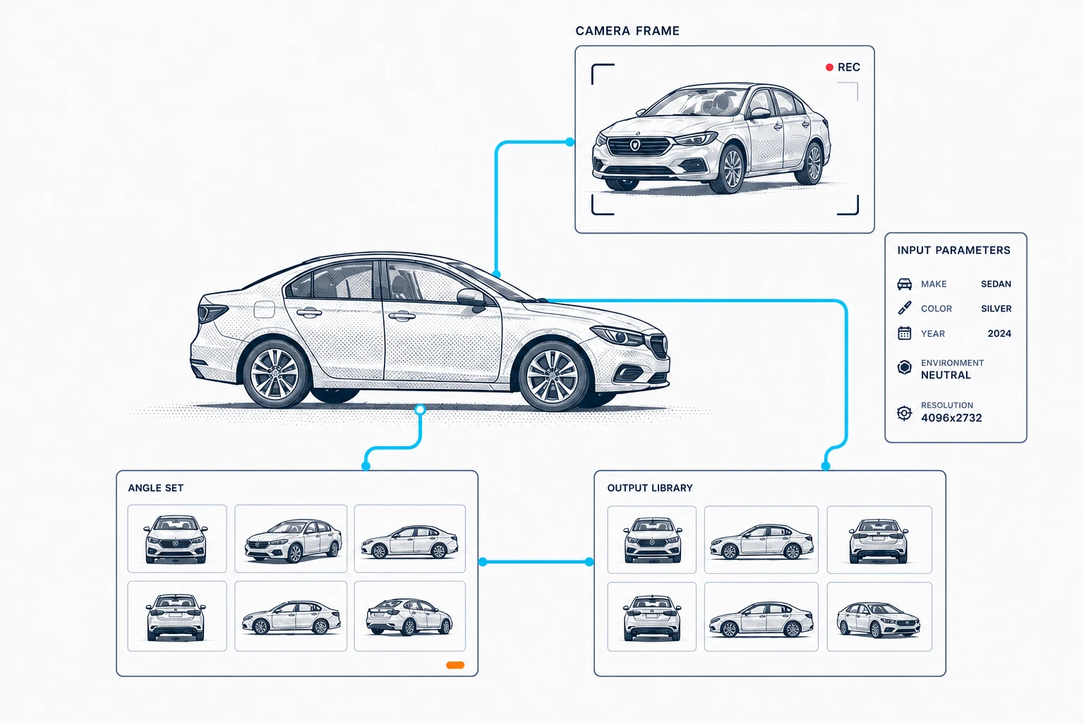 Silver sedan connected by cyan lines to a camera frame, input parameters card, angle set, and output library
