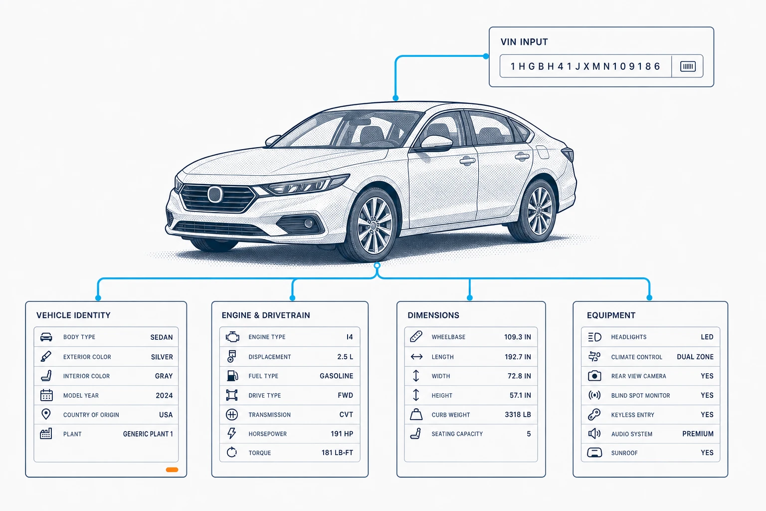 Silver sedan under a VIN input field, connected to vehicle identity, engine, dimensions, and equipment cards
